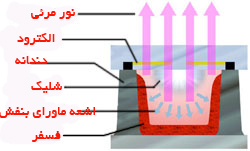 برشی از یک سلول پلاسمایی تلویزیون